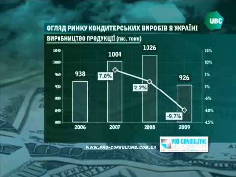 Анализ рынка кондитерской прдукции Украины