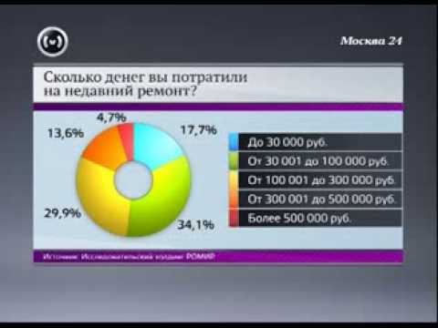 Москва 24: Сколько стоит ремонт квартиры