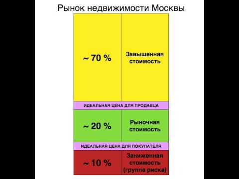 Цены на рынке недвижимости Москвы